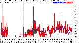 Milwaukee Weather Wind Speed<br>Actual and 10 Minute<br>Average<br>(24 Hours) (New)