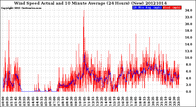 Milwaukee Weather Wind Speed<br>Actual and 10 Minute<br>Average<br>(24 Hours) (New)