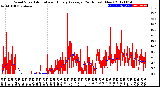 Milwaukee Weather Wind Speed<br>Actual and Hourly<br>Average<br>(24 Hours) (New)