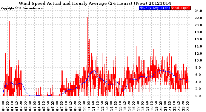 Milwaukee Weather Wind Speed<br>Actual and Hourly<br>Average<br>(24 Hours) (New)