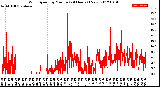 Milwaukee Weather Wind Speed<br>by Minute<br>(24 Hours) (New)