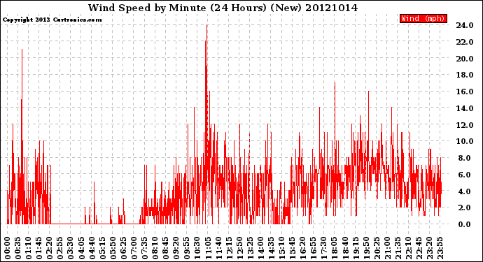 Milwaukee Weather Wind Speed<br>by Minute<br>(24 Hours) (New)