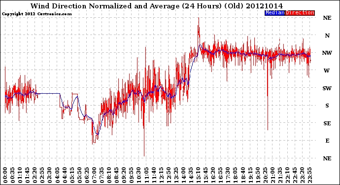 Milwaukee Weather Wind Direction<br>Normalized and Average<br>(24 Hours) (Old)