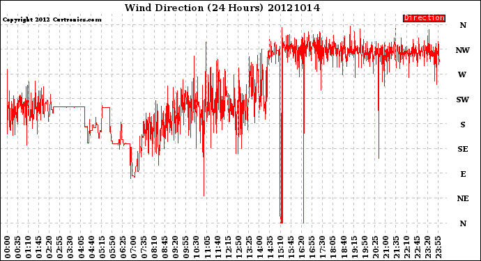 Milwaukee Weather Wind Direction<br>(24 Hours)