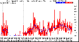 Milwaukee Weather Wind Speed<br>Actual and Median<br>by Minute<br>(24 Hours) (Old)