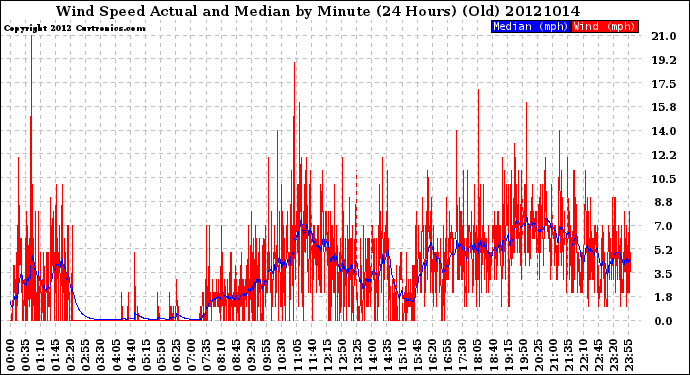 Milwaukee Weather Wind Speed<br>Actual and Median<br>by Minute<br>(24 Hours) (Old)