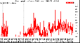 Milwaukee Weather Wind Speed<br>by Minute<br>(24 Hours) (Old)