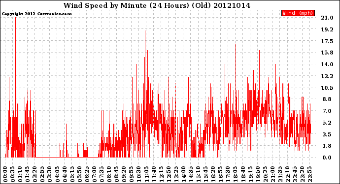 Milwaukee Weather Wind Speed<br>by Minute<br>(24 Hours) (Old)