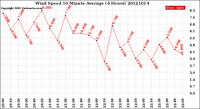 Milwaukee Weather Wind Speed<br>10 Minute Average<br>(4 Hours)