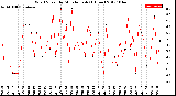 Milwaukee Weather Wind Speed<br>by Minute mph<br>(1 Hour)