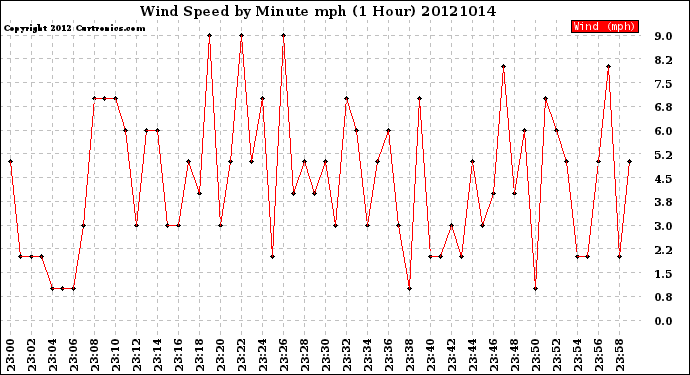 Milwaukee Weather Wind Speed<br>by Minute mph<br>(1 Hour)