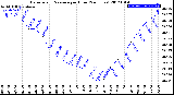 Milwaukee Weather Barometric Pressure<br>per Hour<br>(24 Hours)