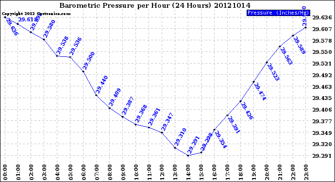 Milwaukee Weather Barometric Pressure<br>per Hour<br>(24 Hours)