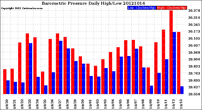 Milwaukee Weather Barometric Pressure<br>Daily High/Low