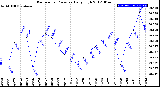 Milwaukee Weather Barometric Pressure<br>Daily High