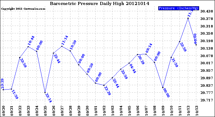 Milwaukee Weather Barometric Pressure<br>Daily High