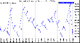 Milwaukee Weather Barometric Pressure<br>Daily Low