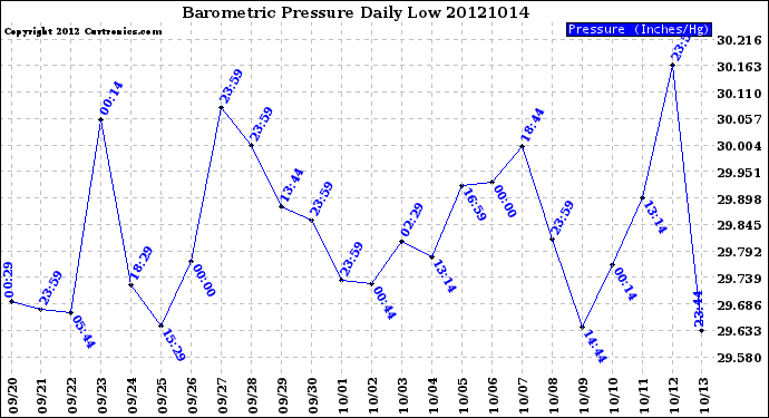 Milwaukee Weather Barometric Pressure<br>Daily Low