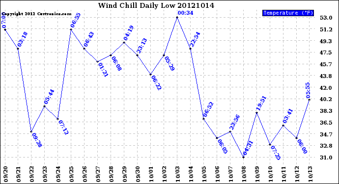 Milwaukee Weather Wind Chill<br>Daily Low