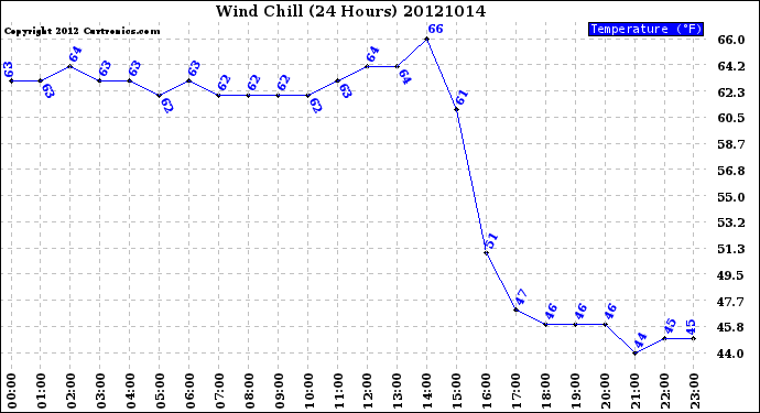 Milwaukee Weather Wind Chill<br>(24 Hours)