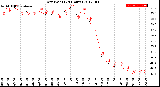 Milwaukee Weather Dew Point<br>(24 Hours)