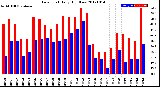 Milwaukee Weather Dew Point<br>Daily High/Low