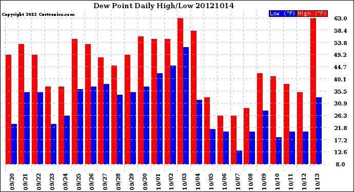 Milwaukee Weather Dew Point<br>Daily High/Low