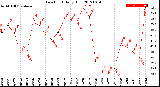 Milwaukee Weather Dew Point<br>Daily High