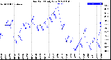 Milwaukee Weather Dew Point<br>Daily Low