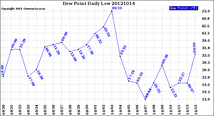 Milwaukee Weather Dew Point<br>Daily Low