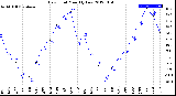 Milwaukee Weather Dew Point<br>Monthly Low