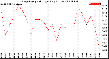 Milwaukee Weather Evapotranspiration<br>per Day (Inches)