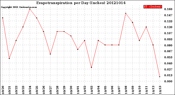 Milwaukee Weather Evapotranspiration<br>per Day (Inches)