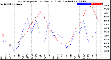 Milwaukee Weather Evapotranspiration<br>vs Rain per Month<br>(Inches)