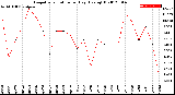 Milwaukee Weather Evapotranspiration<br>per Day (Ozs sq/ft)