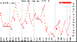 Milwaukee Weather Heat Index<br>Daily High