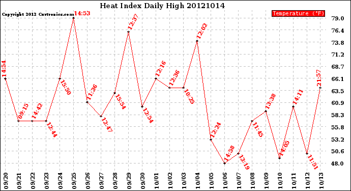 Milwaukee Weather Heat Index<br>Daily High