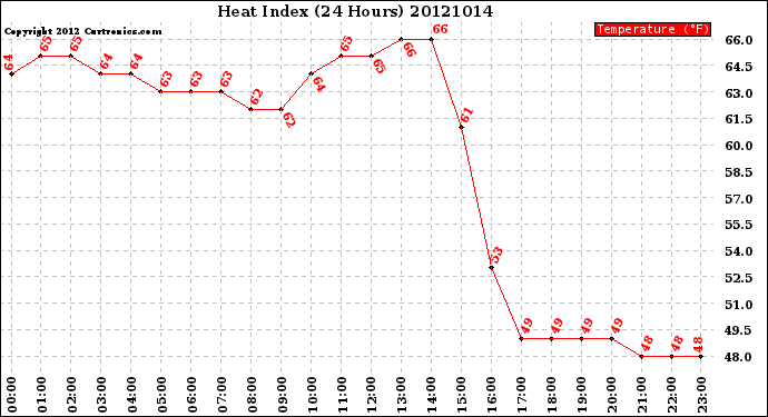 Milwaukee Weather Heat Index<br>(24 Hours)