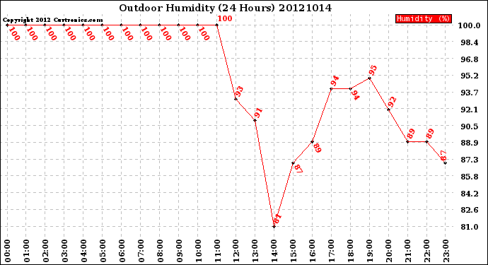 Milwaukee Weather Outdoor Humidity<br>(24 Hours)