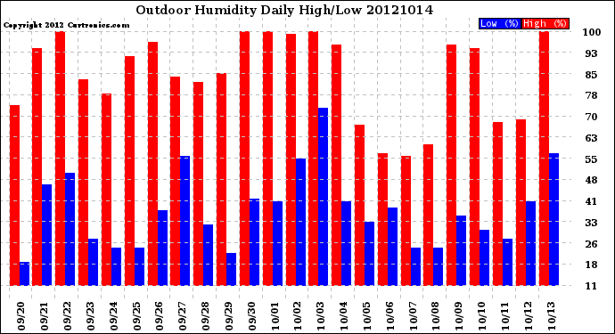 Milwaukee Weather Outdoor Humidity<br>Daily High/Low