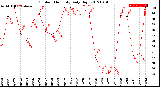 Milwaukee Weather Outdoor Humidity<br>Daily High