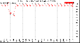 Milwaukee Weather Outdoor Humidity<br>Monthly High