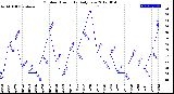 Milwaukee Weather Outdoor Humidity<br>Daily Low