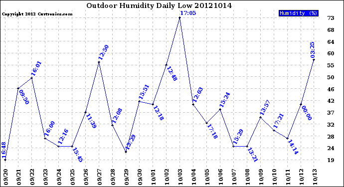 Milwaukee Weather Outdoor Humidity<br>Daily Low