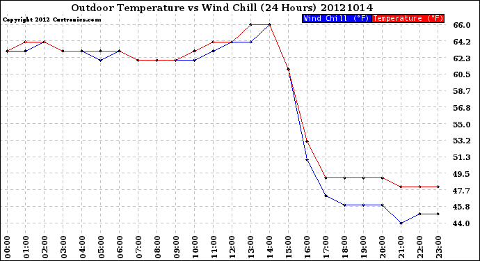 Milwaukee Weather Outdoor Temperature<br>vs Wind Chill<br>(24 Hours)