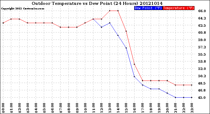 Milwaukee Weather Outdoor Temperature<br>vs Dew Point<br>(24 Hours)