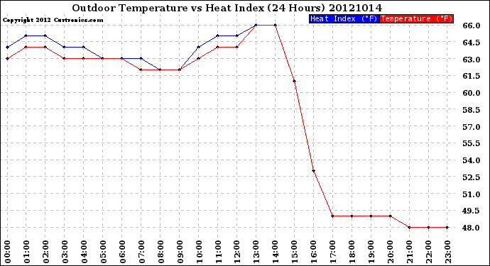 Milwaukee Weather Outdoor Temperature<br>vs Heat Index<br>(24 Hours)