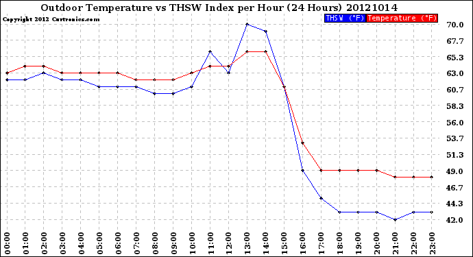 Milwaukee Weather Outdoor Temperature<br>vs THSW Index<br>per Hour<br>(24 Hours)