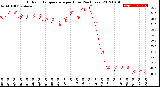 Milwaukee Weather Outdoor Temperature<br>per Hour<br>(24 Hours)