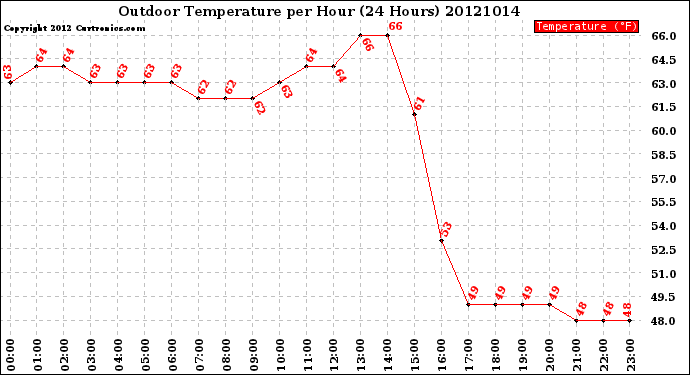 Milwaukee Weather Outdoor Temperature<br>per Hour<br>(24 Hours)